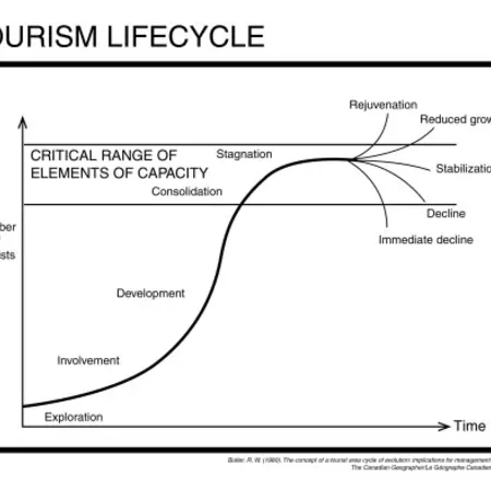 Fig.2 Tourism lifecycle according to Butler