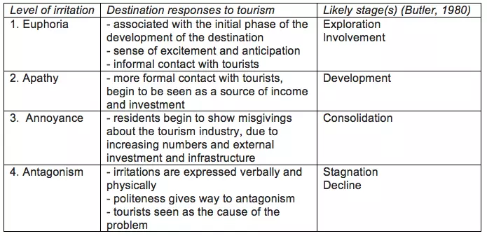 Irritation index table according to Butler and Doxey reseraches