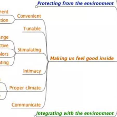 The functional analysis tree