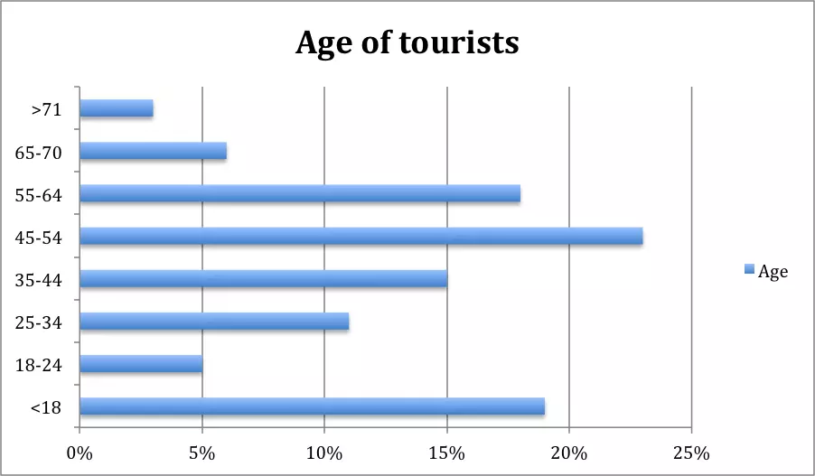 age of tourists.png