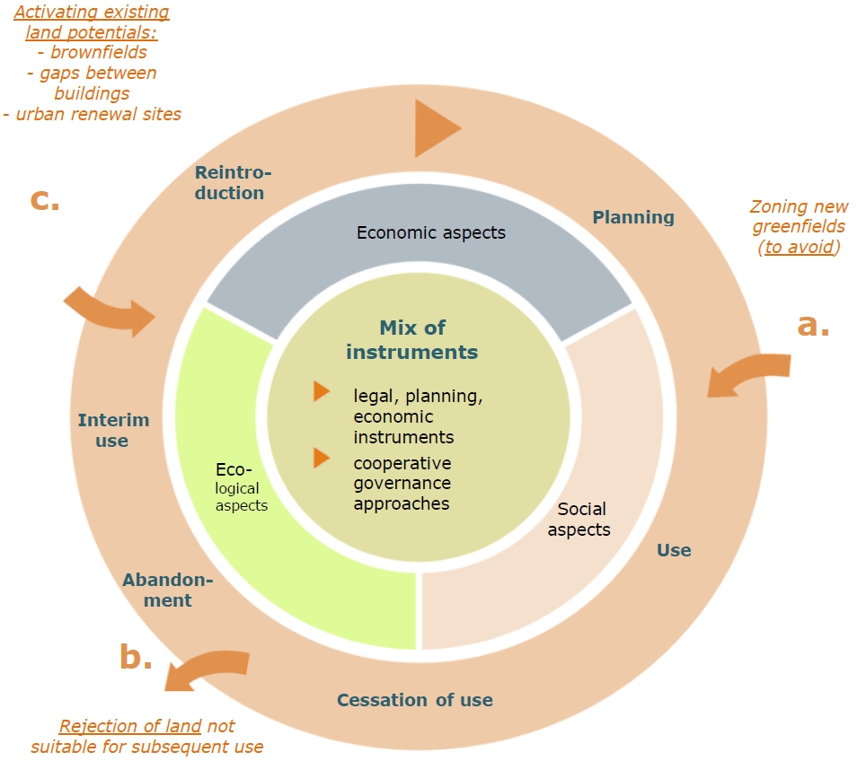 Source: Federal Office for Building and regional Planning (BBR) (Ed.) (2006) (IETU, 2010)