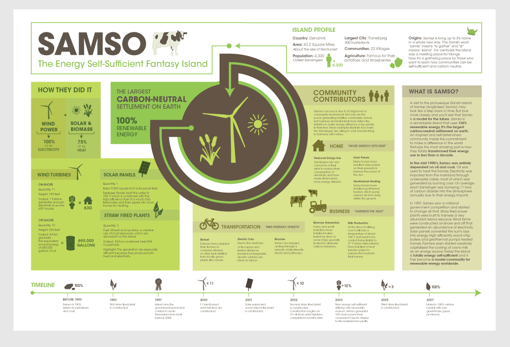 infograpic of Samsø
