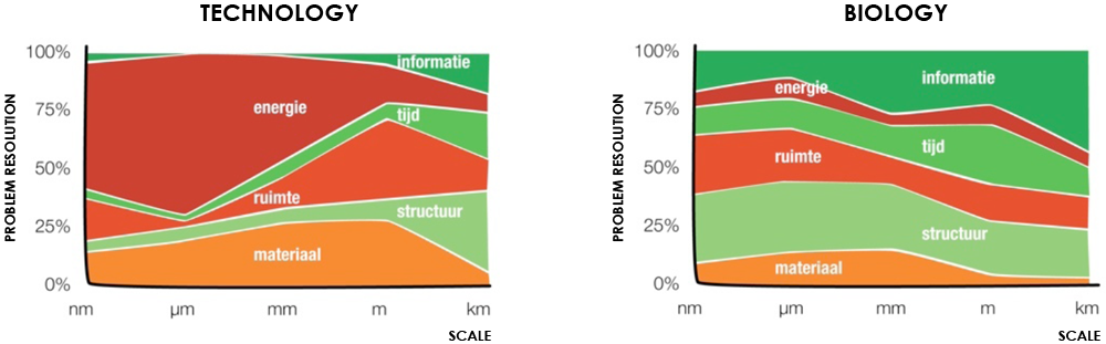 Biomimicry: technology vs biology