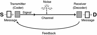 Fig. 1 A representation of the Shannon (1948, 1949) model of communication.