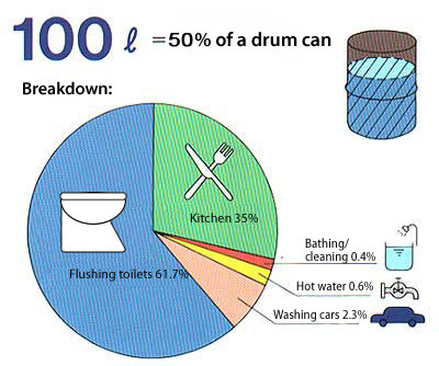 Potable and non-potable water uses