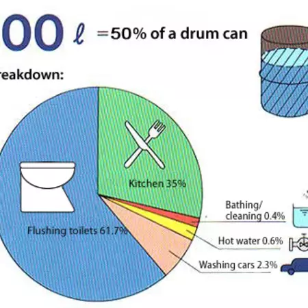 Potable water vs. Non-potable water