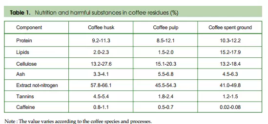 Coffee residues nutritions.jpg