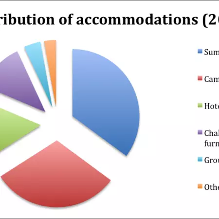 distribution_of_accommodations.png