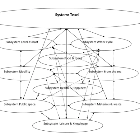 Research on 9 sub-systems