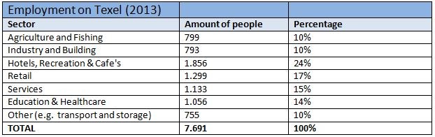Sectors of employment