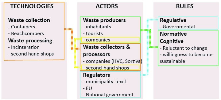 FIGURE 1 THE THREE MAJOR ELEMENTS OF THE SOCIOTECHNICAL SUB-SYSTEM OF WASTE AND THEIR INTERRELATIONS. THE INTERRELATIONS ARE DISCUSSED IN SECTIONS 2.3.1 – 2.3.3.