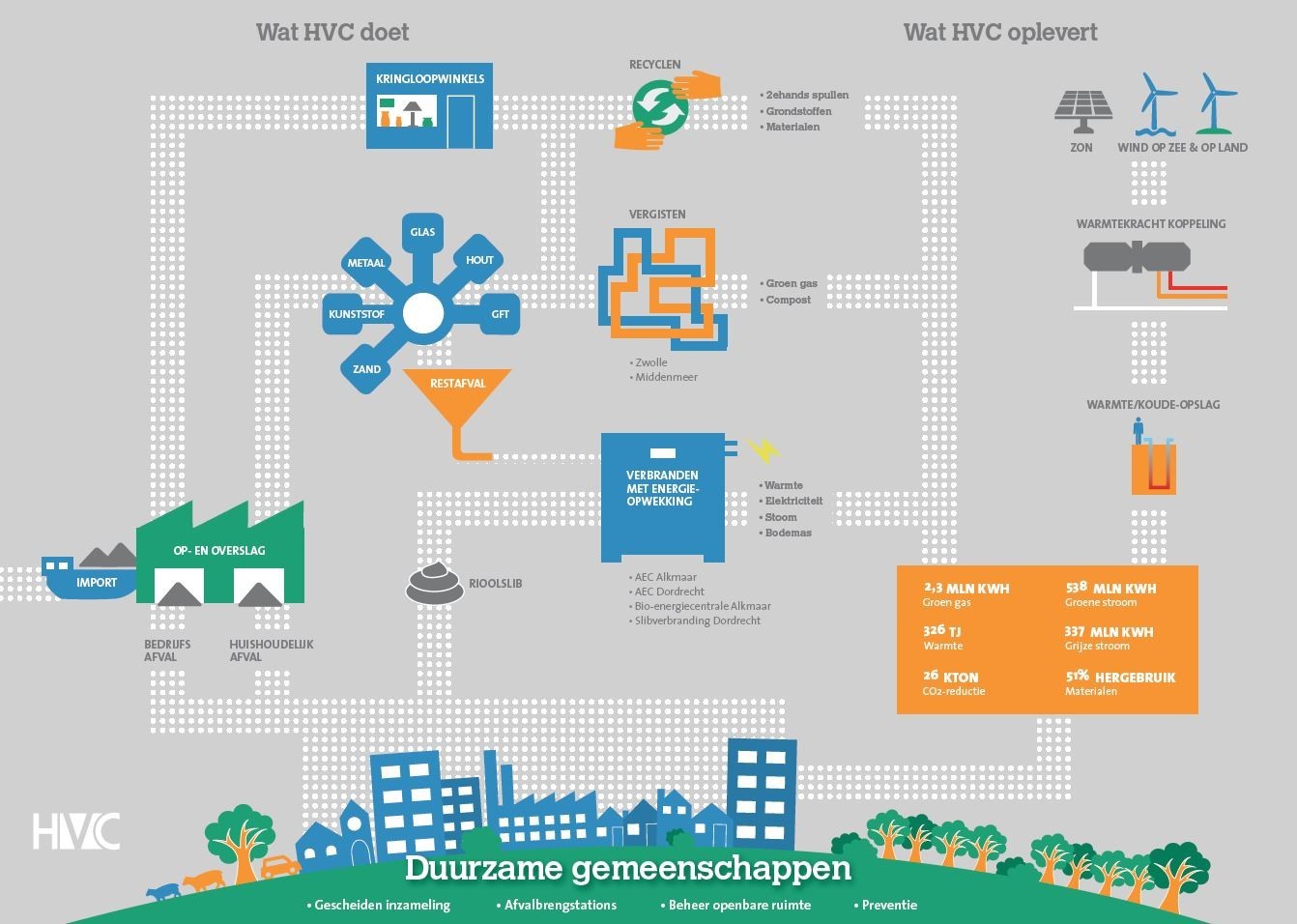 FIGURE 3 THE ACTIVITIES OF THE RECYCLING COMPANY HVC. SOURCE: (HVC, N.D.)