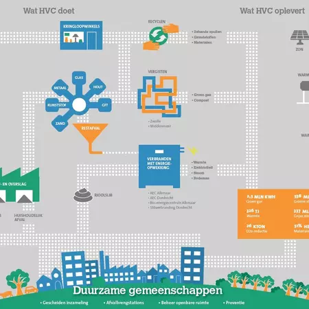 FIGURE 3 THE ACTIVITIES OF THE RECYCLING COMPANY HVC. SOURCE: (HVC, N.D.)