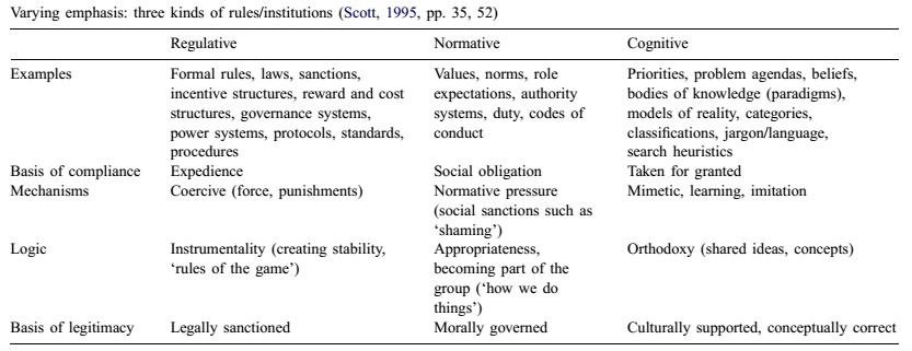 FIGURE 4 THREE TYPES OF RULES AND EXAMPLES. ADOPTED FROM: GEELS (2002)