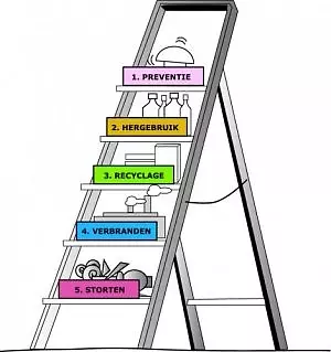 FIGURE 5 LADDER VAN LANSINK. IT READS: PREVENTION, RE-USE, RE-CYCLE, INCINERATION AND LANDFILL. THIS VISUALIZES THAT THE CONCEPTS THAT ARE MENTIONED FIRST ARE THE MOST DESIRABLE, BASED ON THEIR LIMITED IMPACT ON THE ENVIRONMENT. SOURCE: RECYBEM.NL
