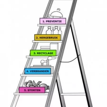 FIGURE 5 LADDER VAN LANSINK. IT READS: PREVENTION, RE-USE, RE-CYCLE, INCINERATION AND LANDFILL. THIS VISUALIZES THAT THE CONCEPTS THAT ARE MENTIONED FIRST ARE THE MOST DESIRABLE, BASED ON THEIR LIMITED IMPACT ON THE ENVIRONMENT. SOURCE: RECYBEM.NL