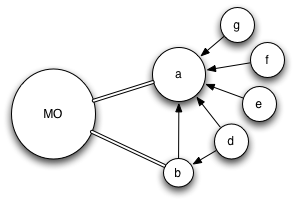 Quality or reputation of a thing in a network of things