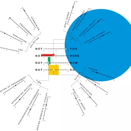 Some factors have more impact in Presence and Trust than others  (Graph: Chin-Lien Chen & Chris Vermaas).