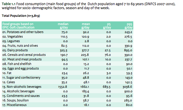 Food consumption a day