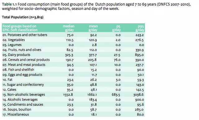 Food consumption a day