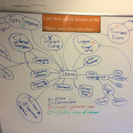 mind map technology niches