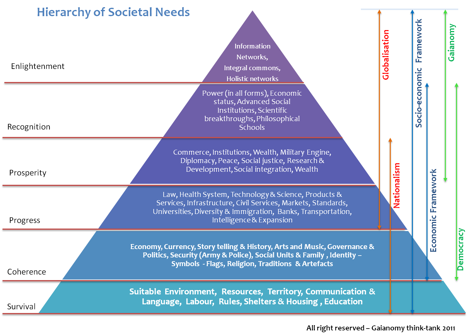 Hierarchy of sociatal needs