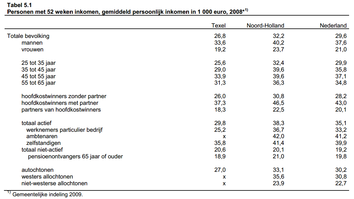 Individuals qith average 52 weeks income.png