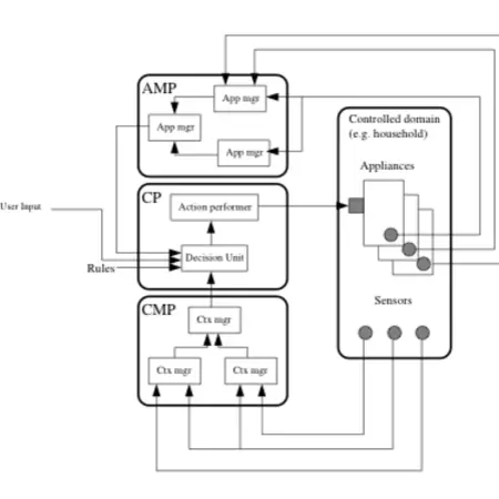 Autnomic Home Management system