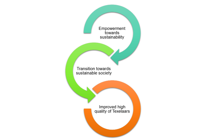 Mechanism for goal achievement