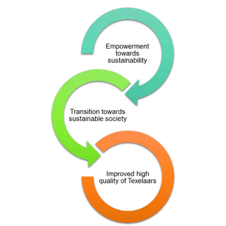 Towards a sustainable sub-system