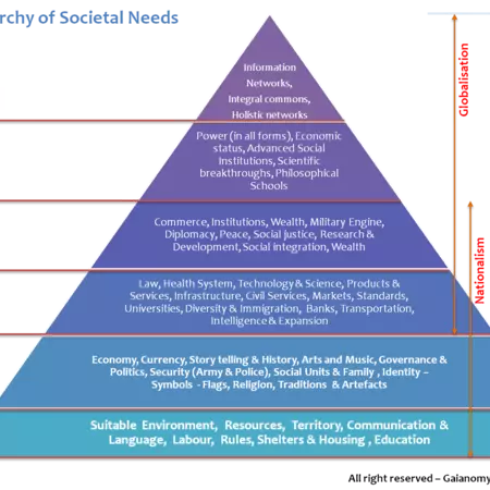 Hierarchy of social needs