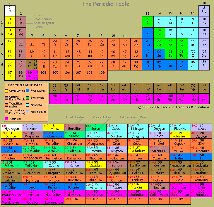 The periodic table of elements