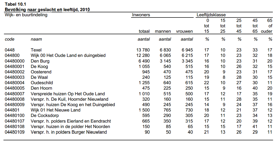 Population by sex.png