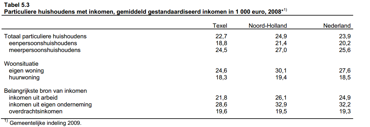 Priva householdes standardized.png
