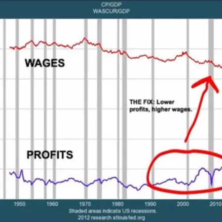 Profit versus wages