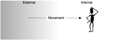 Figure 1: Proto presence (reproduced, with kind permission, from Riva et al., 2004, p. 409)