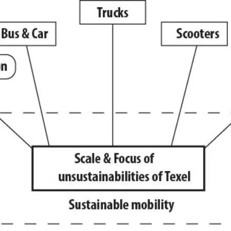 Scale and focus of unsustainabilities.jpg