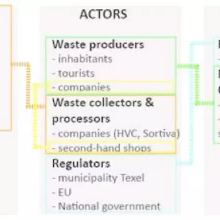 3.1 Current Waste and Materials cycle in Texel. 