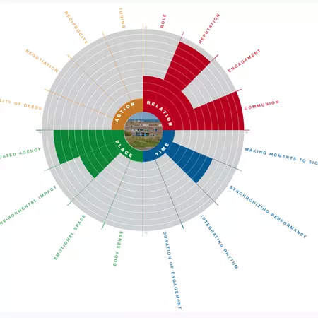 5.3 The different sections of the biocycle intervention