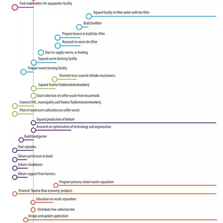 6. Transition from 2020 to 2065