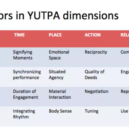Factors in each dimension of YUTPA framework Factors in each dimension of YUTPA framework