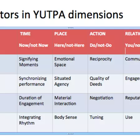 Factors in dimensions of YUTPA framework Factors in dimensions of YUTPA framework
