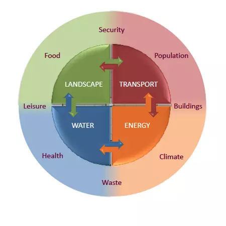 Linkages with all other sub-systems