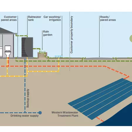 Different Water Design Options