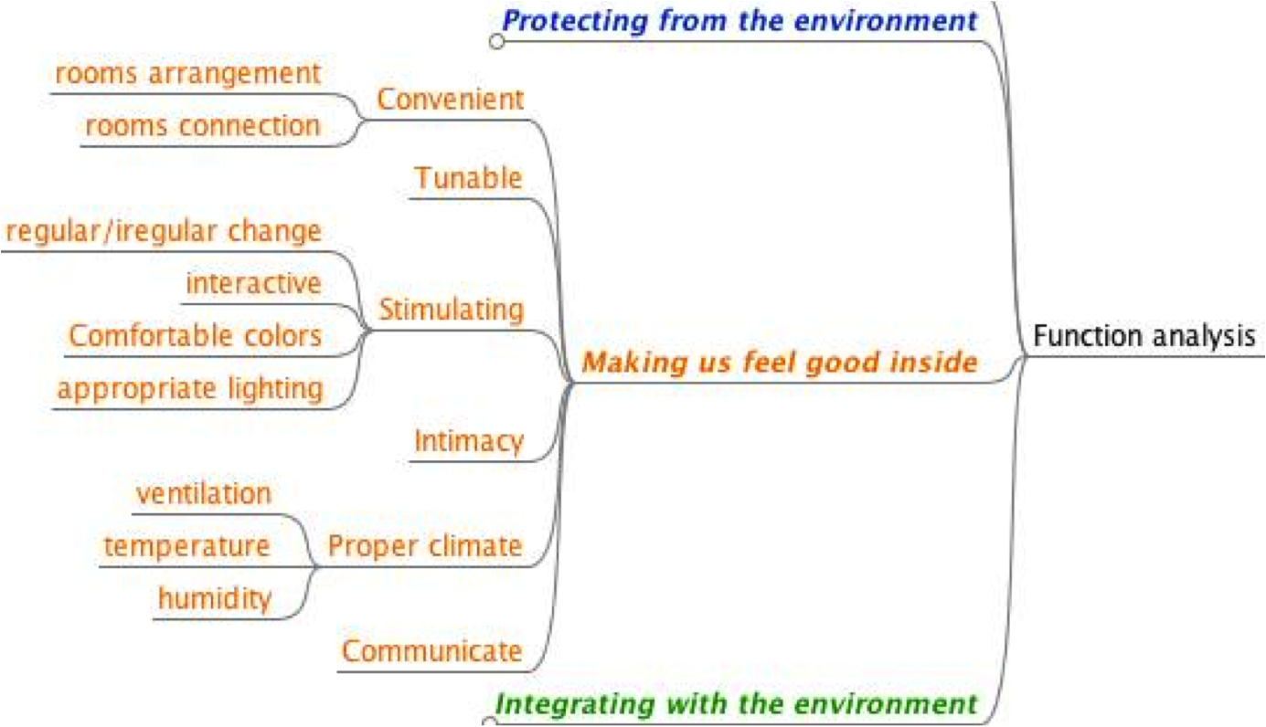 Shelter - Comfort function