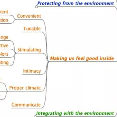 The function analysis - being comfortable inside