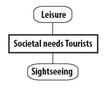 Societal needs of tourists on Texel