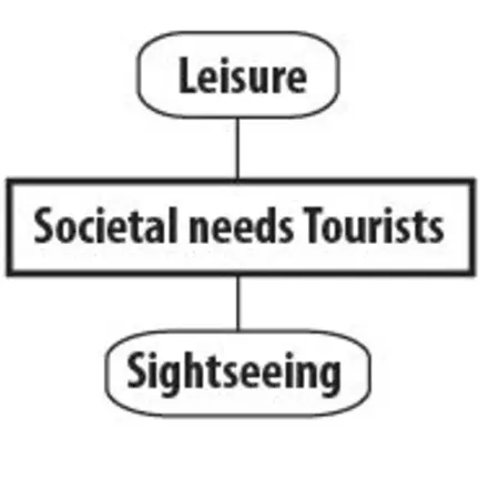 Societal needs of tourists