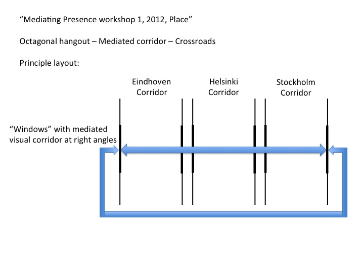 First set-up of the Corridor