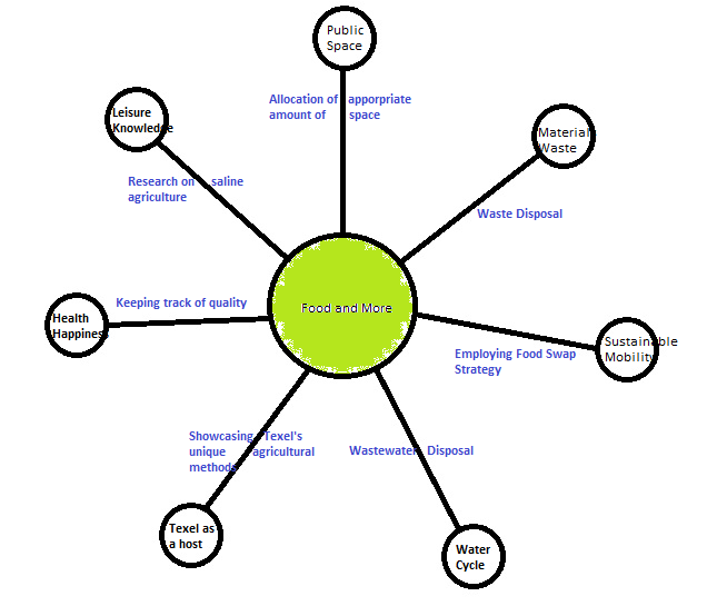 Sub System Interactions